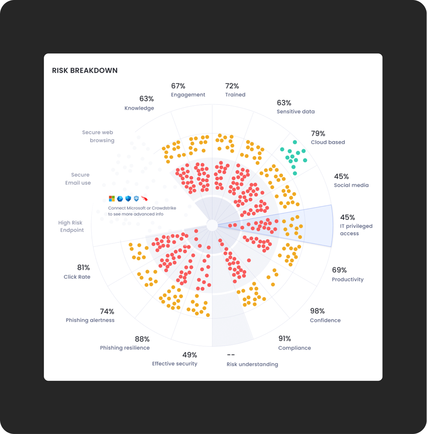 A 360° view of human risk
