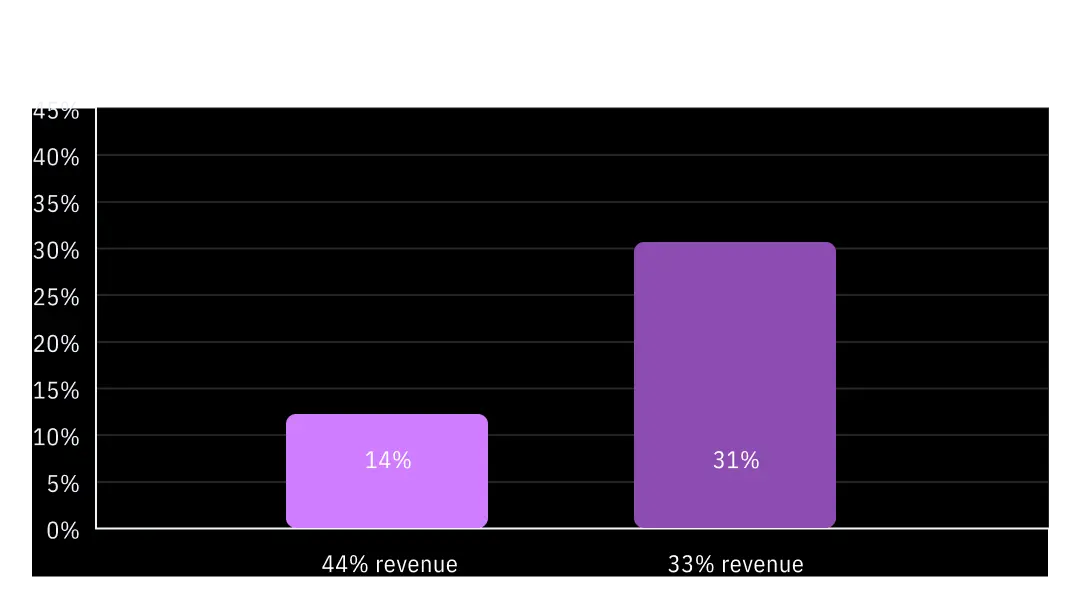 Human Risk Management data showing reasons users click phishing simulation emails based on root cause analysis.