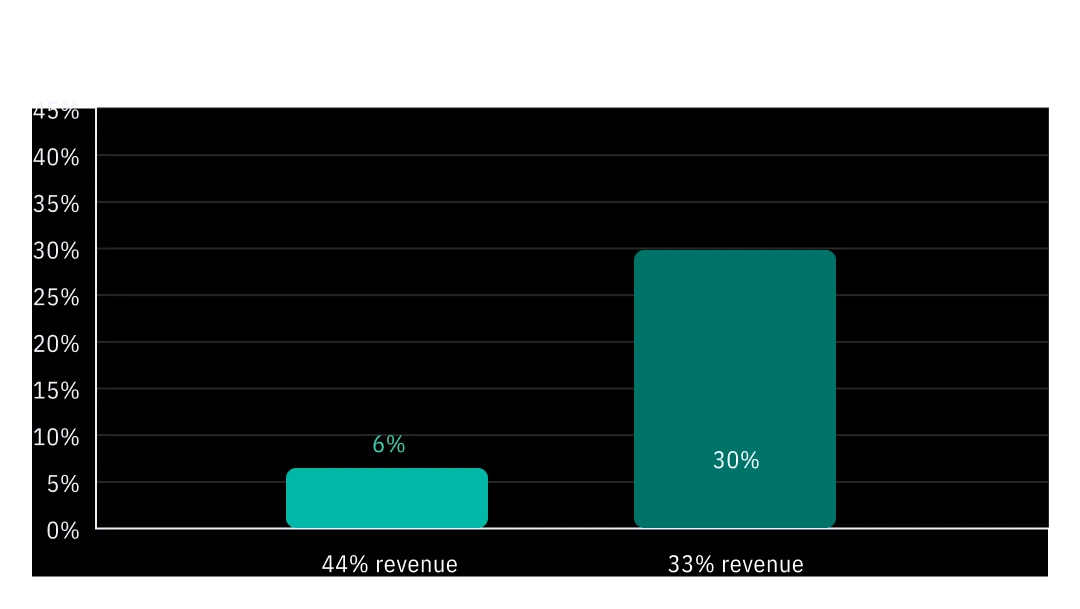 Human Risk Management data showing reasons users click phishing simulation emails based on root cause analysis.