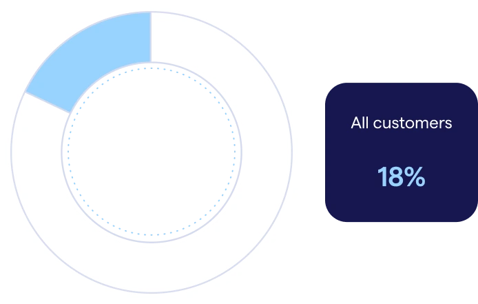 Human Risk Management data showing reasons users click phishing simulation emails based on root cause analysis.