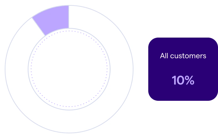 Human Risk Management data showing reasons users click phishing simulation emails based on root cause analysis.