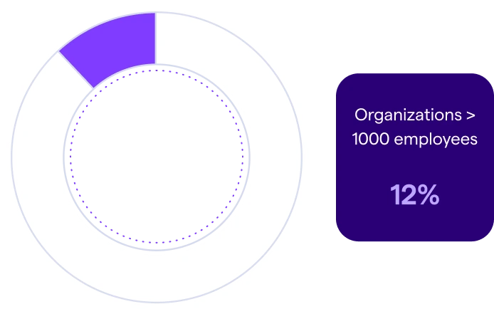 Human Risk Management data showing reasons users click phishing simulation emails based on root cause analysis.