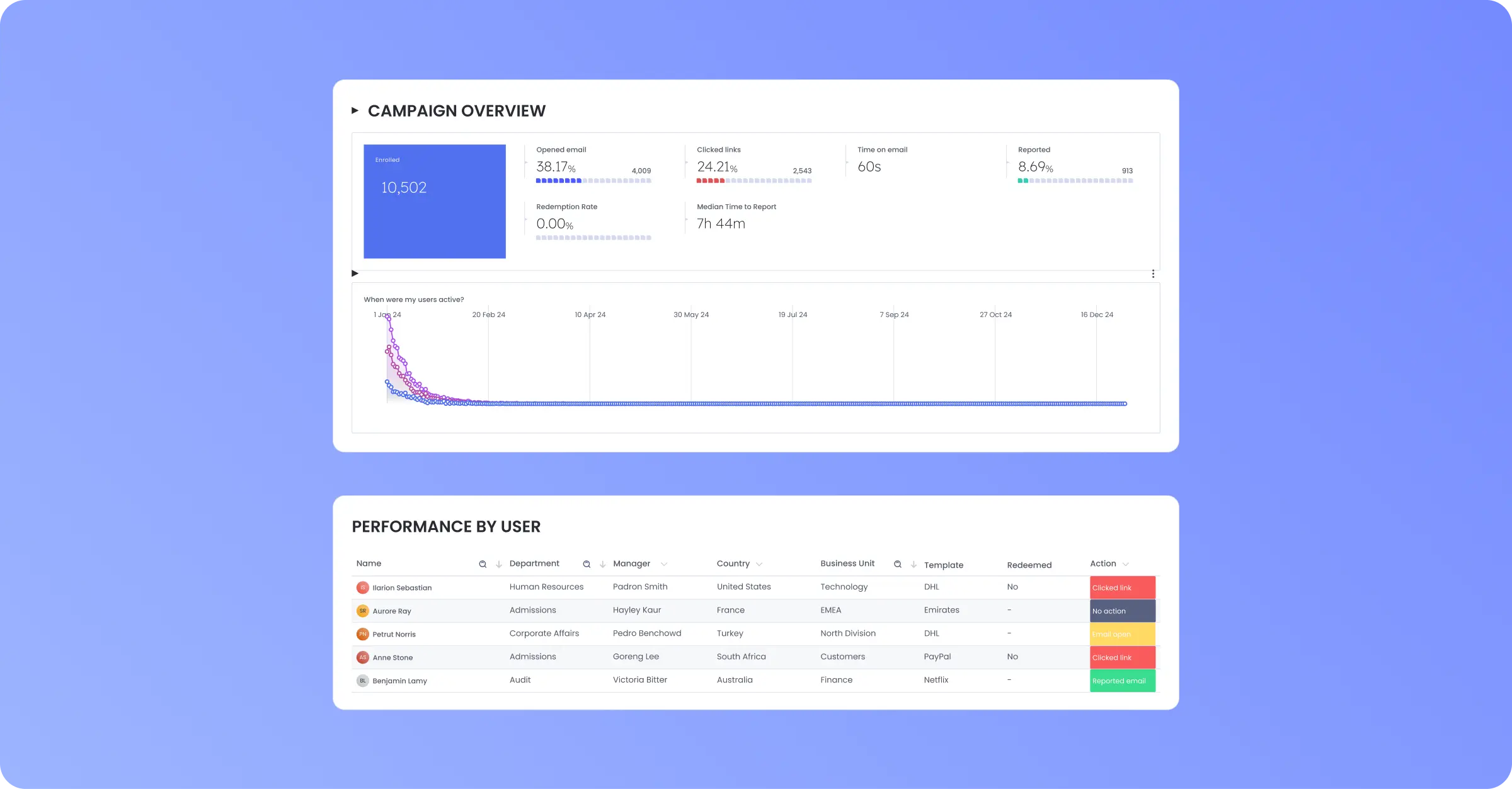 OutThink’s CyberIQ real-time leaderboard displaying user rankings, badges, levels, and points to gamify security engagement.