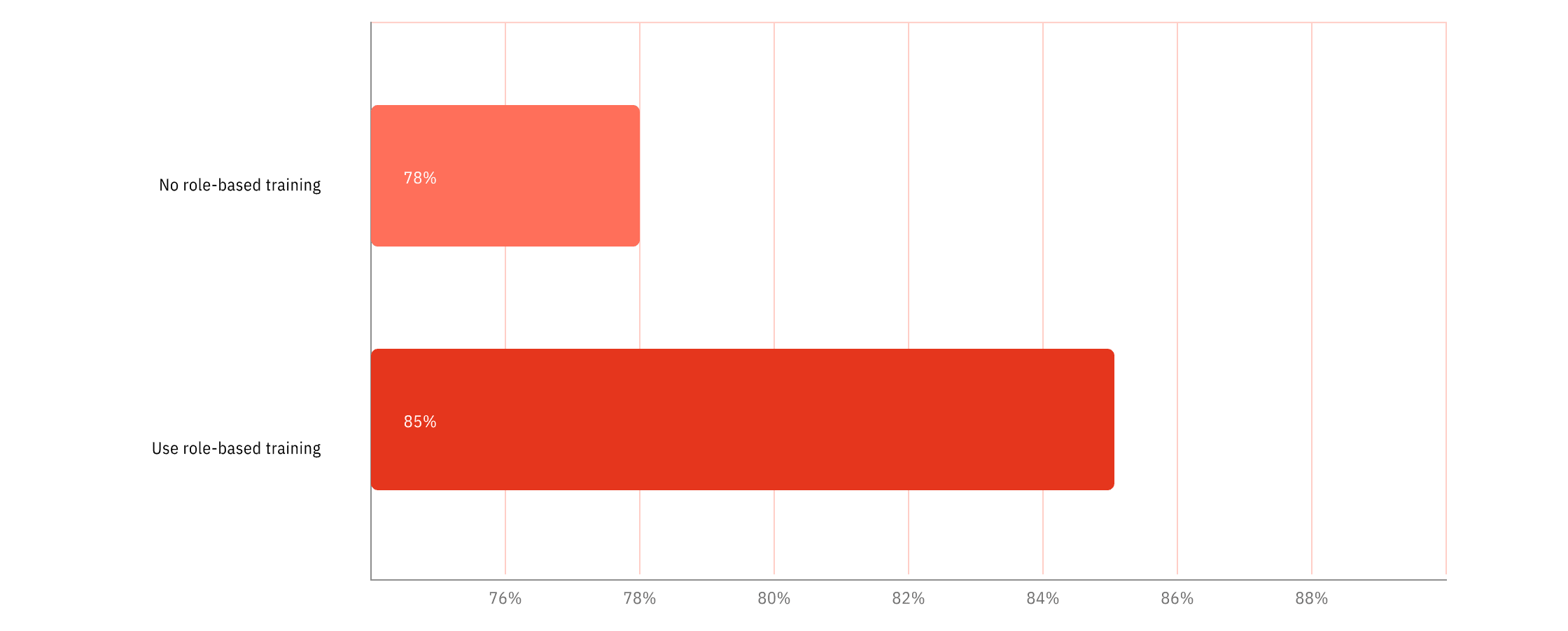 Human Risk Management data showing reasons users click phishing simulation emails based on root cause analysis.