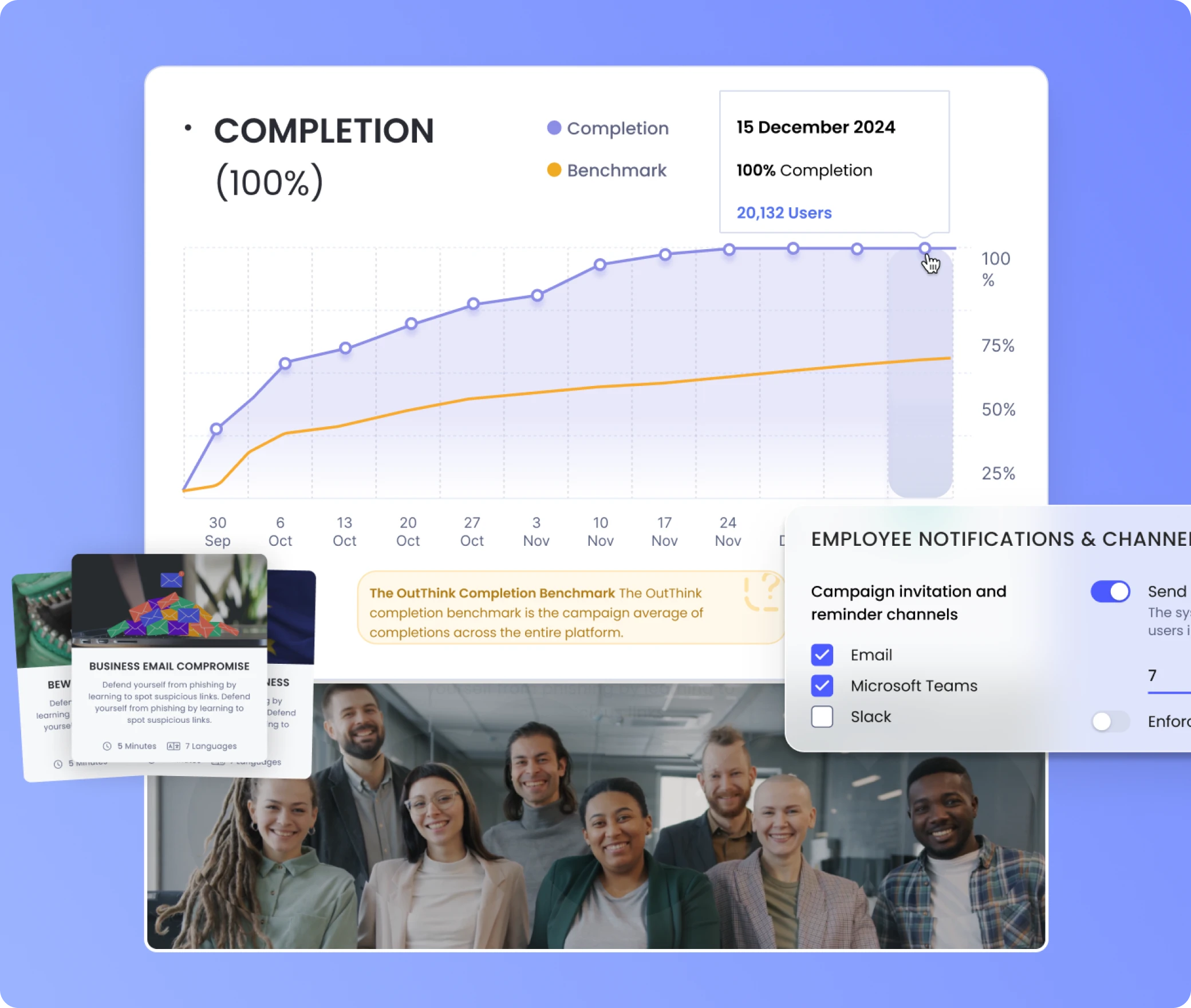 OutThink Security Awareness Training modules with a completion rate graph, notification settings, and a diverse workforce.