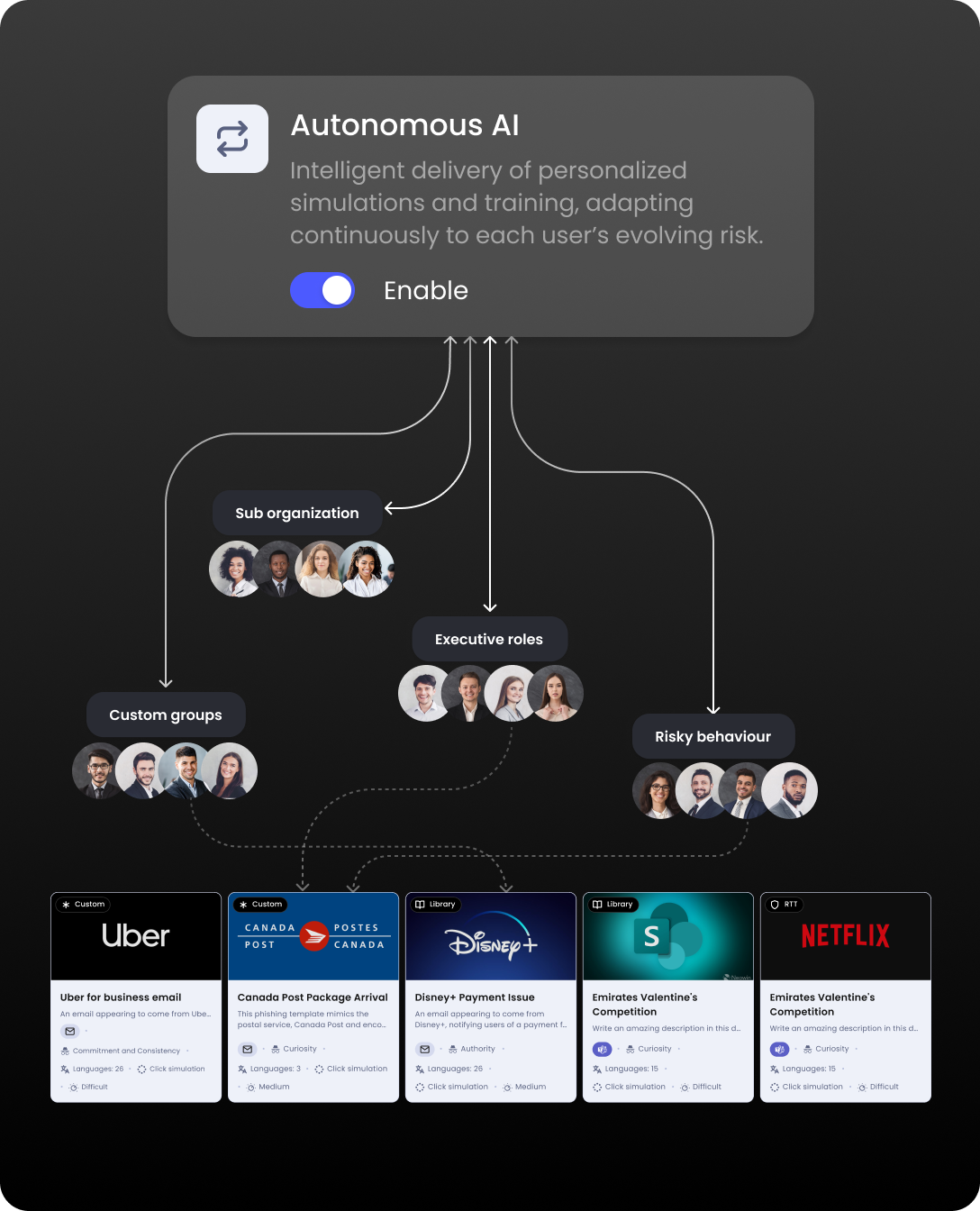Autonomous AI delivering personalised phishing simulations across an organisation