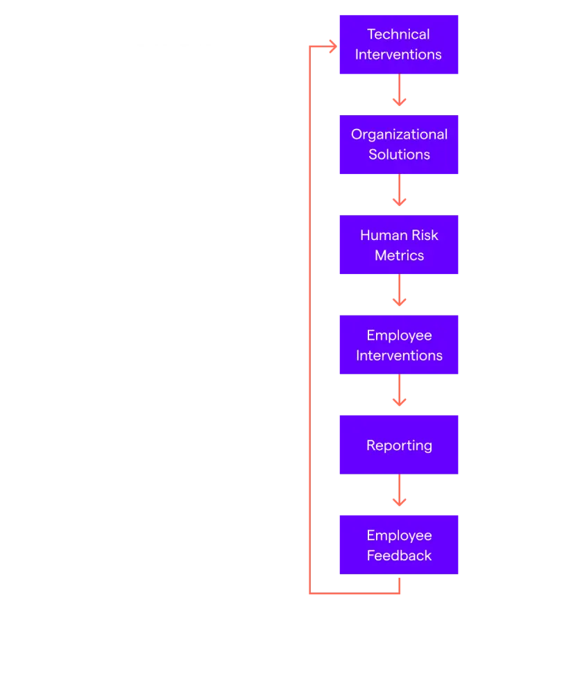 Cybersecurity Human Risk Management for Phishing flowchart: technical solutions, metrics, interventions, reporting, feedback.