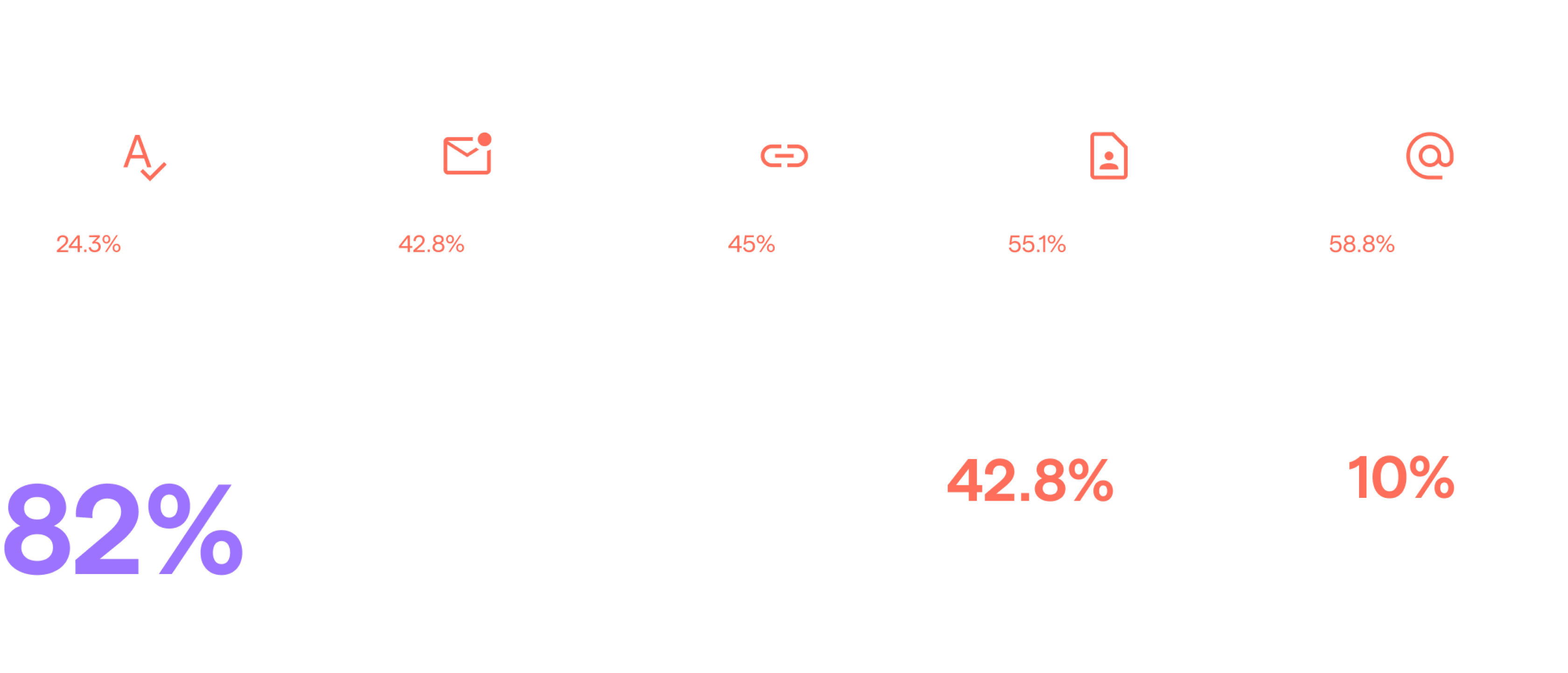 Human Risk Management data showing reasons users click phishing simulation emails based on root cause analysis.