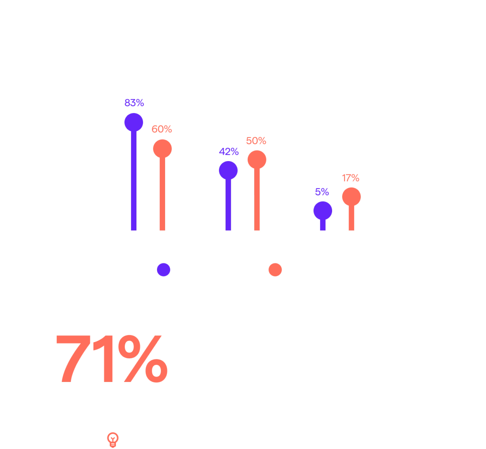 Cybersecurity Human Risk Management data on comparing administrator user responses to phishing simulations to all users.