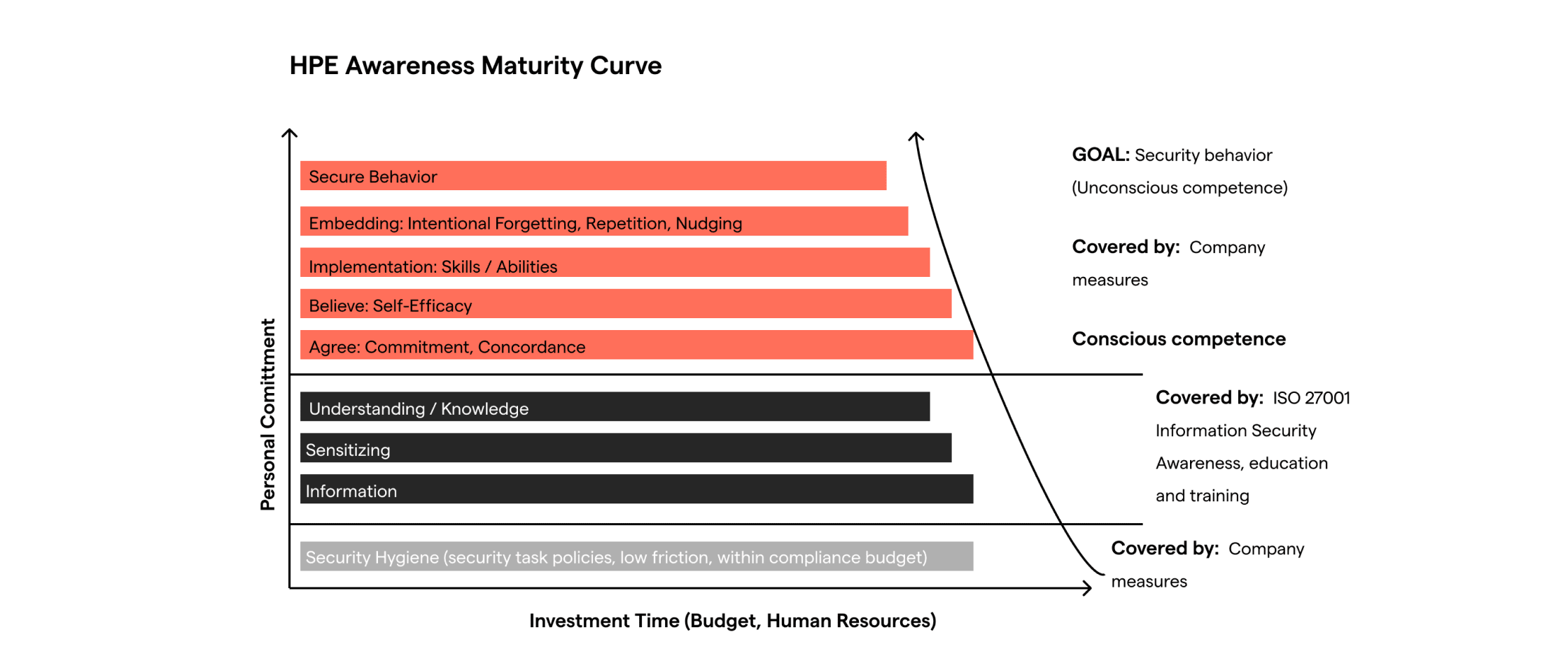 Adaptive Security Awareness Training follows the HPE Awareness Maturity Curve, with axes for commitment and investment time.