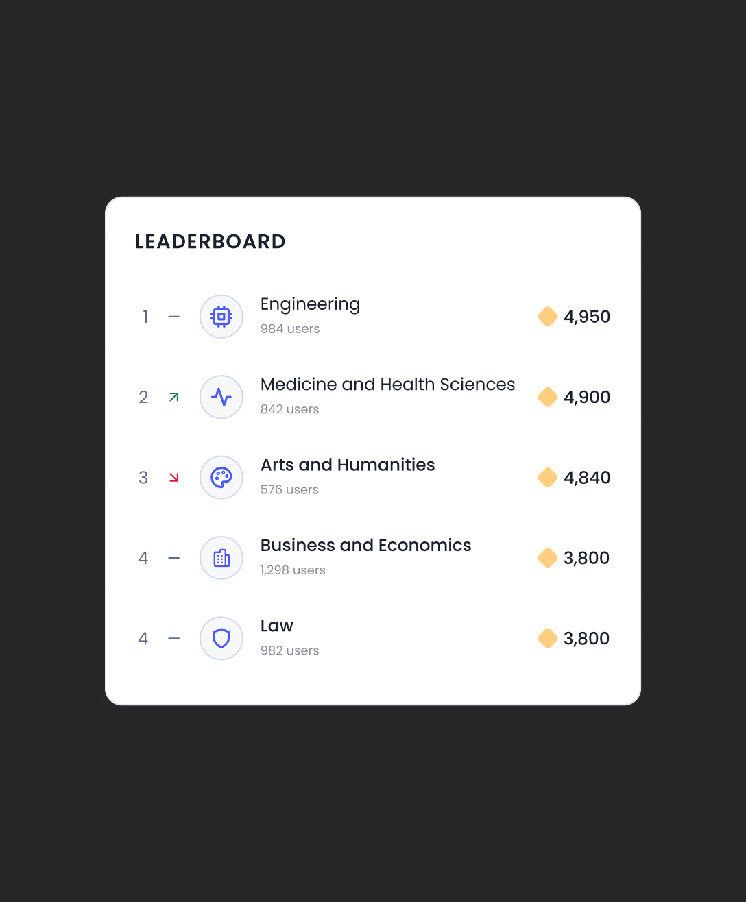 CyberQ leaderboard by faculty for positive motivation.