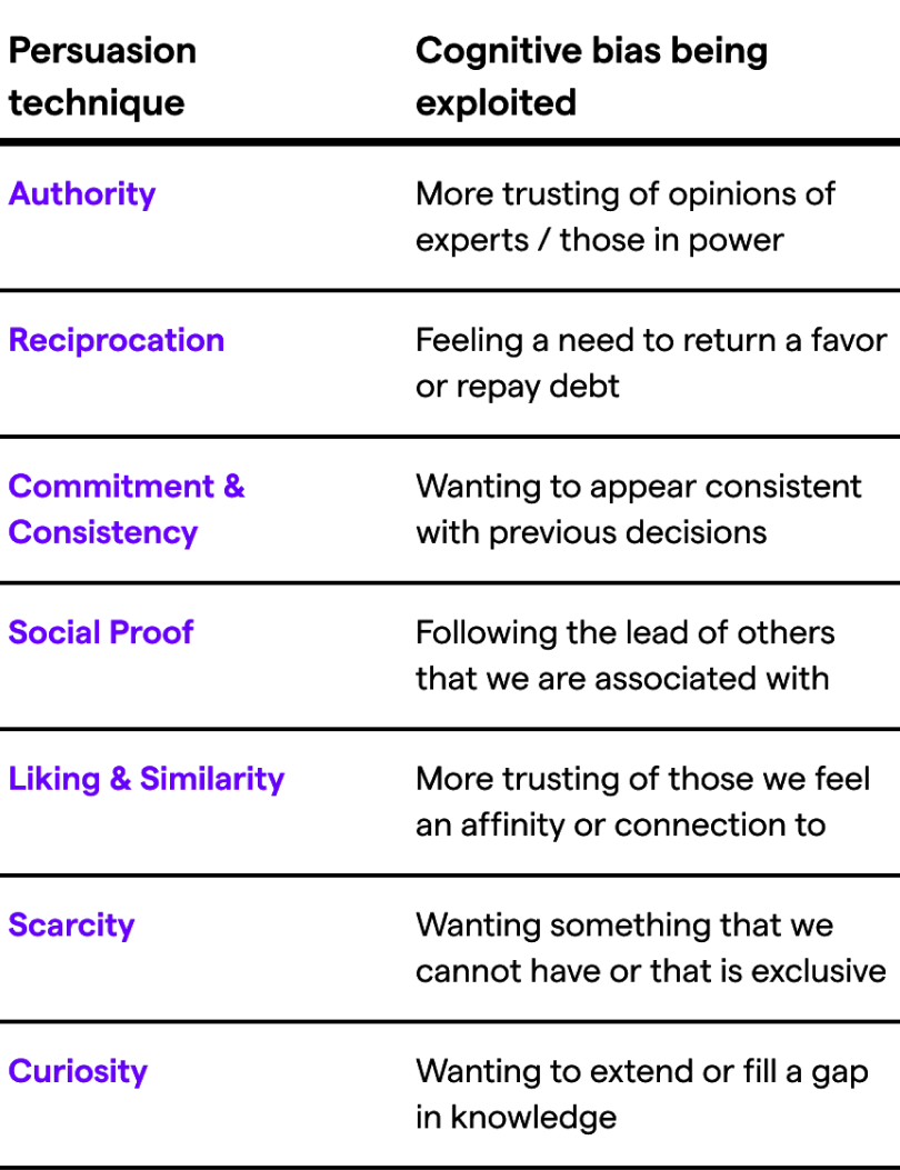 Table of persuasion techniques and cognitive biases used in phishing attacks including authority, social proof, and scarcity.