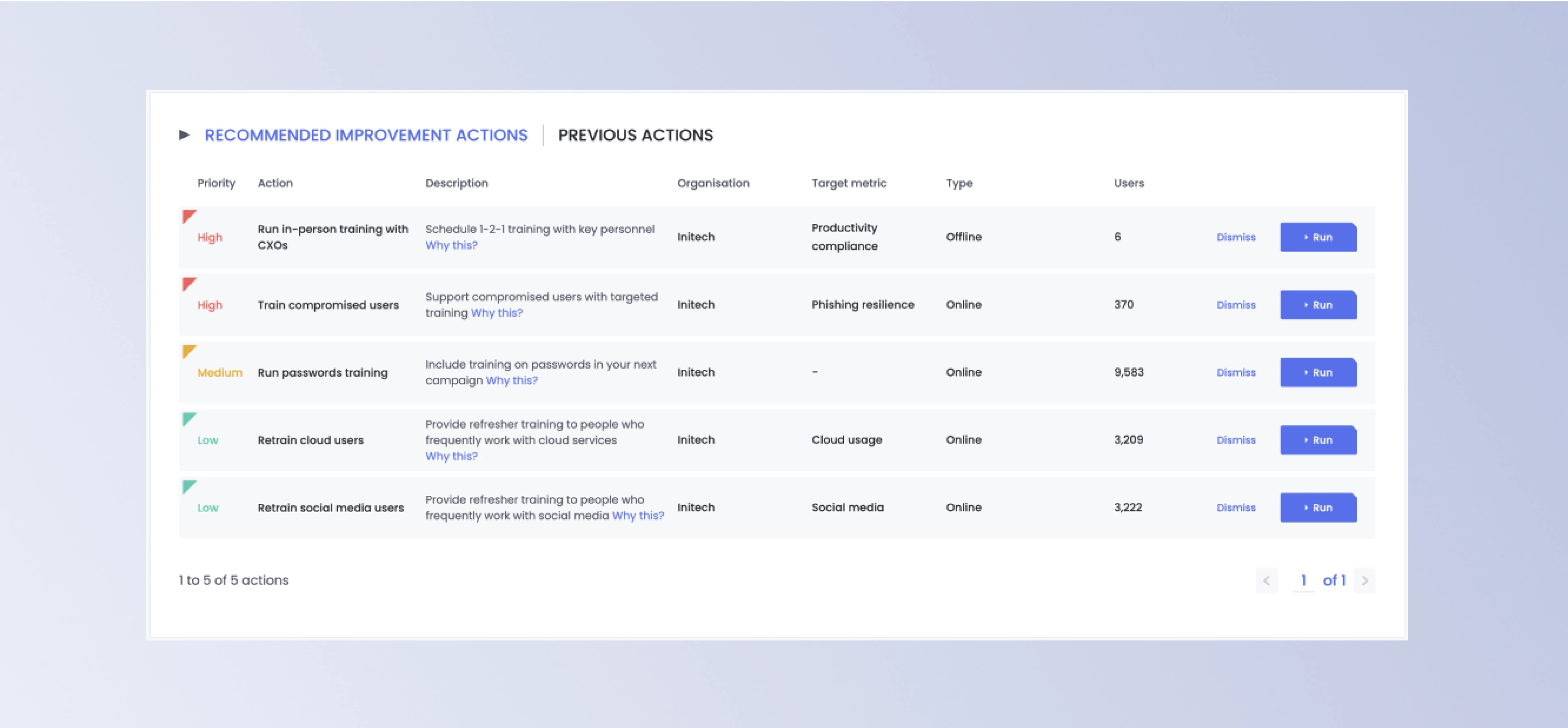 OutThink's phishing campaign dashboard displaying user performance metrics, reporting rate, and campaign diagnostic insights.