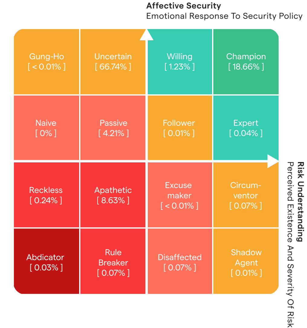 Human Risk Management data showing reasons users click phishing simulation emails based on root cause analysis.
