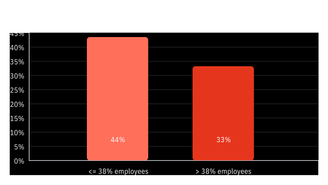 Human Risk Management data showing reasons users click phishing simulation emails based on root cause analysis.