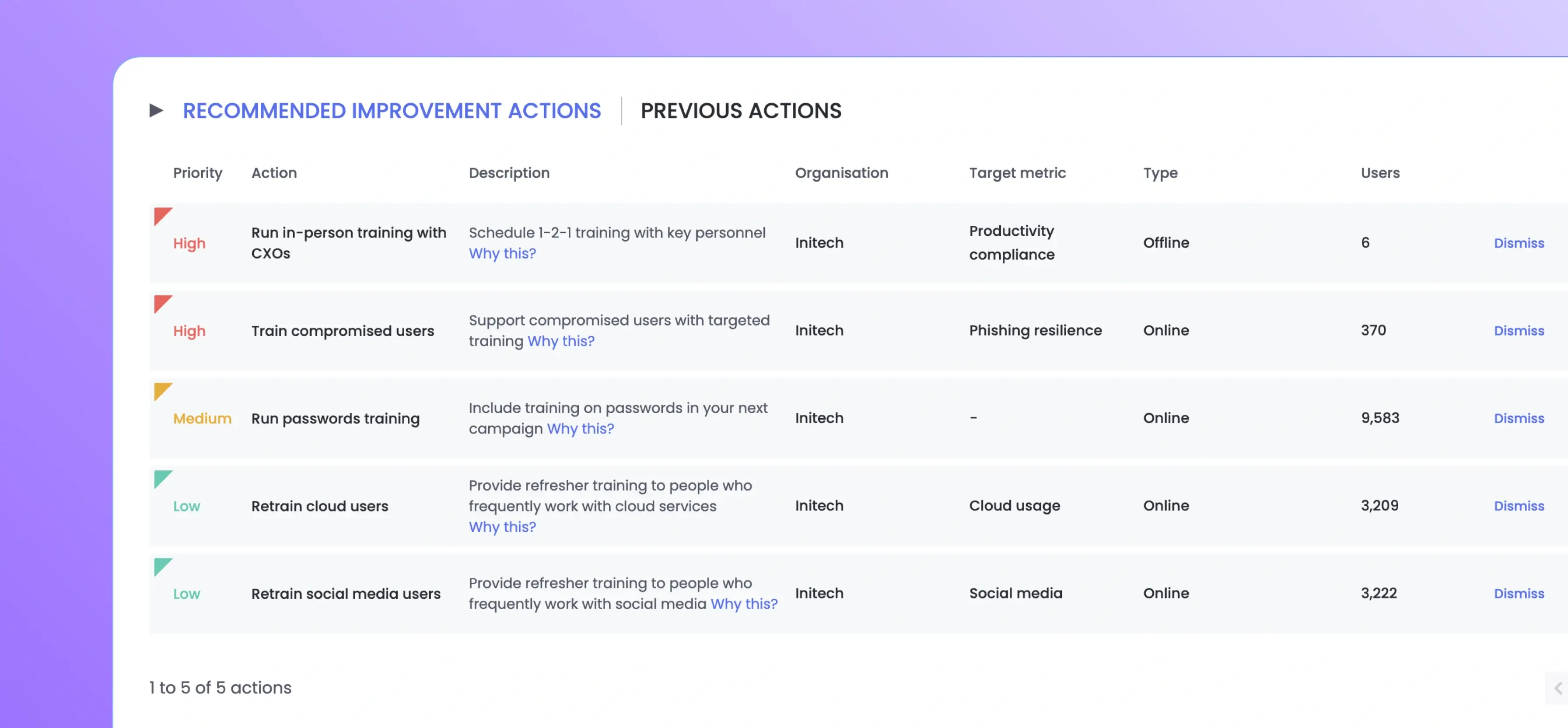 OutThink's Human Risk Management dashboard displaying recommended improvement actions prioritized by user risk and metrics.