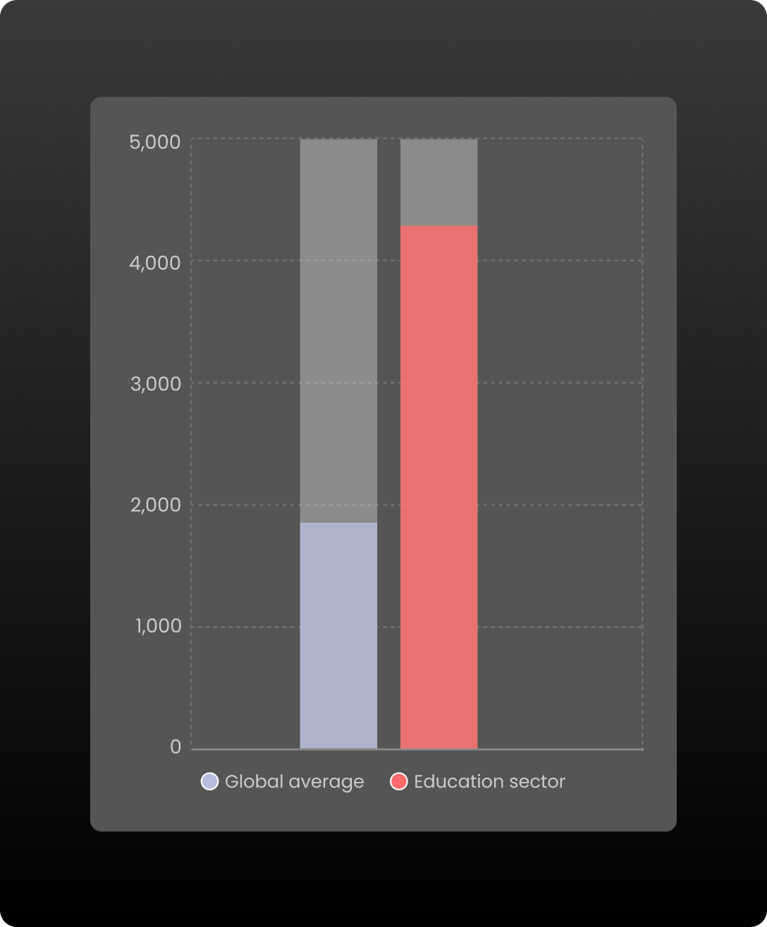 Education sector attack comparison chart against global average.