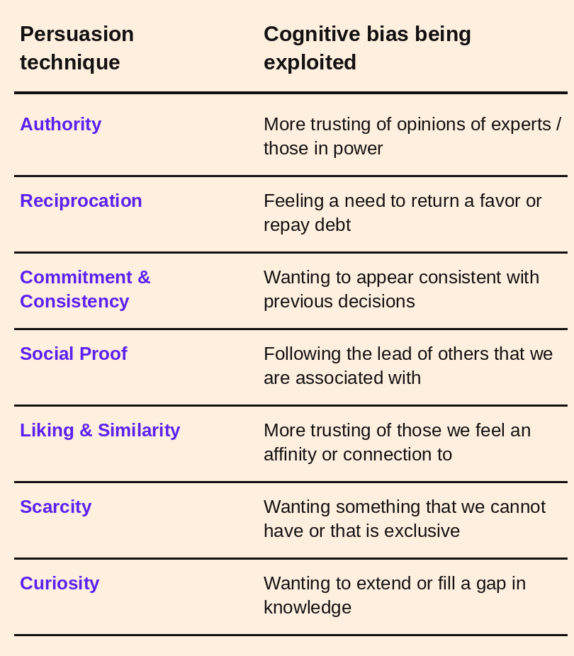 Table of persuasion techniques and cognitive biases used in phishing attacks including authority, social proof, and scarcity.