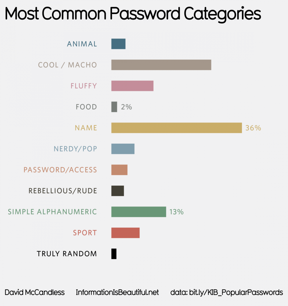 Password categories
